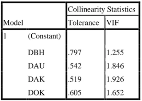 Tabel 4.3 Uji Multikolinearitas 