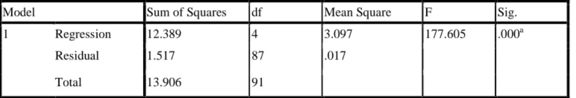 Tabel 4.7. Uji Pengaruh Simultan dengan Uji  