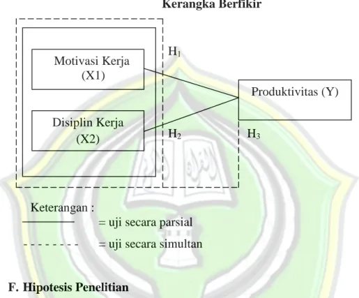 Gambar 2.2  Kerangka Berfikir 