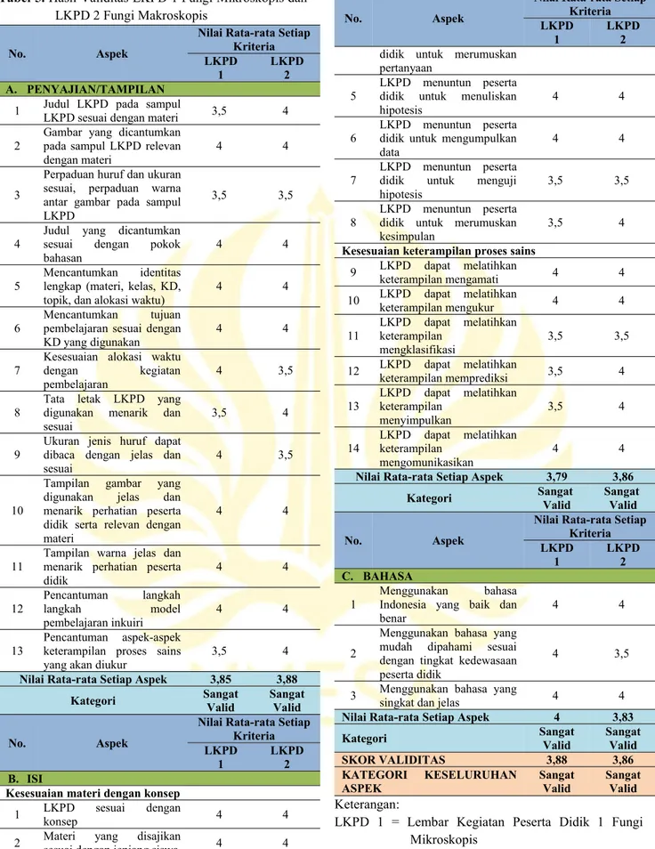 Tabel 5. Hasil Validitas LKPD 1 Fungi Mikroskopis dan LKPD 2 Fungi Makroskopis