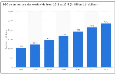 Gambar 2.  Pertumbuhan penjualan melalui e-commerce seluruh dunia 