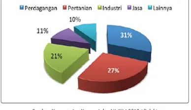 Grafik 2.2.2 Kontribusi Empat Sektor Industri Terhadap PDB Tahun 2012.