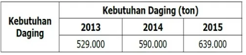 Tabel 2.2.5 Kebutuhan Daging di Indonesia.