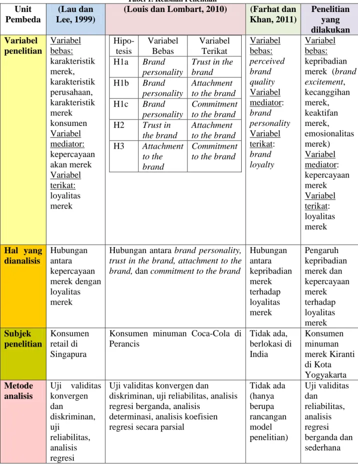 Tabel 1. Keaslian Penelitian Unit