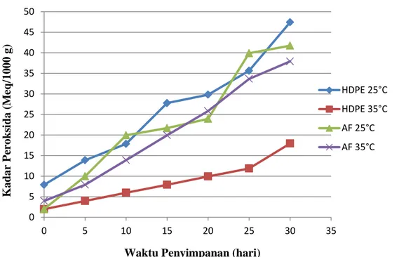 Tabel 2. Persamaan regresi kadar peroksida bubur instan yang difortifikasi dengan  konsentrat protein ikan patin (Pangasius hypopthalmus) dalam kemasan  primer  berupa    HDPE  dan  aluminium  foil  yang  dilapisi  kemasan  sekunder berupa  kertas karton p