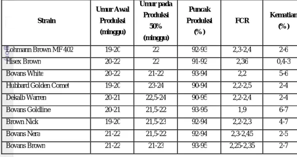 Tabel 6. Performan Beberapa Strain Ayam Petelur   