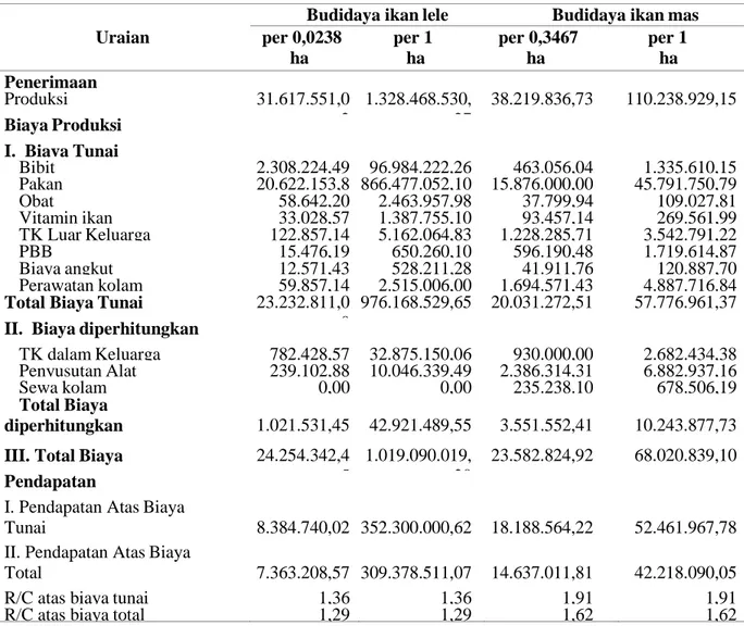 Tabel 2. Hasil regresi keuntungan petani ikan lele, ikan mas dan fungsi gabungan ikan lele dan ikan mas 