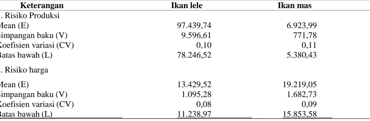 Tabel  3.  Hasil  uji  hipotesis  dari  risiko  produksi  dan  harga  usaha  budidaya  ikan  lele  dan ikan  mas  di  Kecamatan  Pagelaran, 2014 