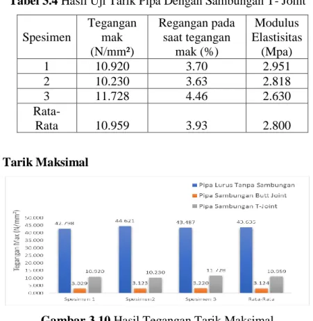 Tabel 3.4 Hasil Uji Tarik Pipa Dengan Sambungan T- Joint  Spesimen  Tegangan mak  (N/mm²)  Regangan pada saat tegangan mak (%)  Modulus  Elastisitas (Mpa)  1  10.920  3.70  2.951  2  10.230  3.63  2.818  3  11.728  4.46  2.630   Rata-Rata  10.959  3.93  2.800 