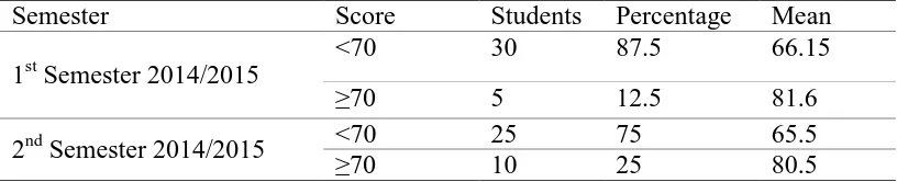 Table 1.1 The Second Grade (VIII) Students’ Scores of Reading Test in the 