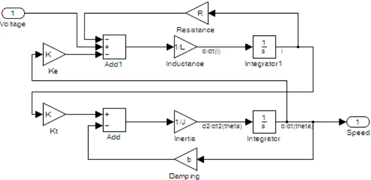 Gambar 3.5    Model sistem motor DC pada Simulink 