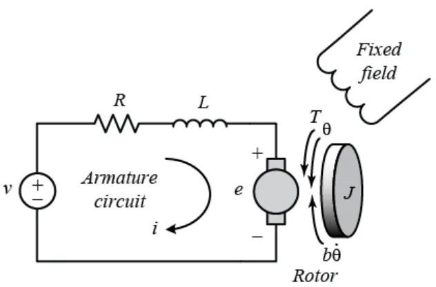 Gambar 2.2 Diagram benda bebas motor DC. [3] 