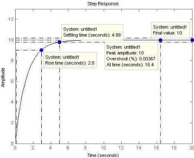Gambar 3.1 Grafik performa kontrol PID pada sistem peluncuran 