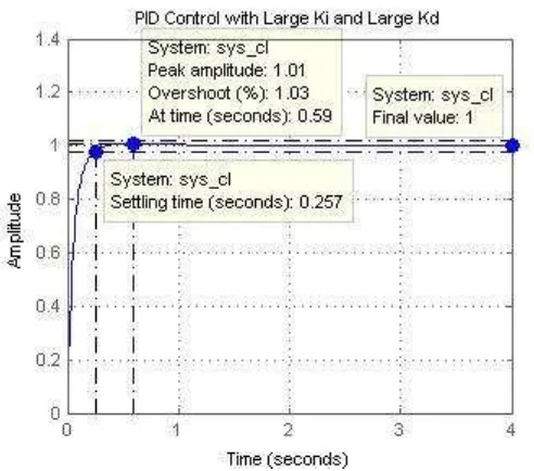 Gambar 3.4   Grafik kontrol PID oleh Matlab 