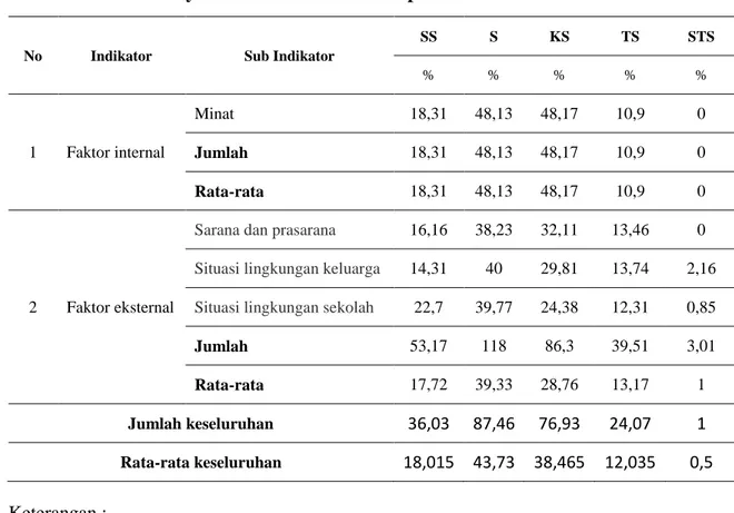 Tabel 4.1  Rekapitulasi  Persentase  Faktor  Pendorong  Orang  Tua  Menyekolahkan  Anaknya  Di  Madrasah  Diniyah  Awaliyah  (MDA)  Sekolah   Al  Muhajirin  di  Perumahan  Purwodadi  Indah  Kelurahan  Sidomulyo Barat Kecamatan Tampan Kota Pekanbaru