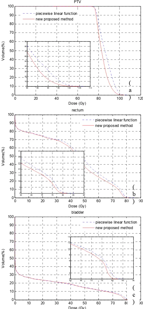 Figure 3. The whole and high dose volume histograms for PTV (a), rectum wall (b), and bladder  wall (c)