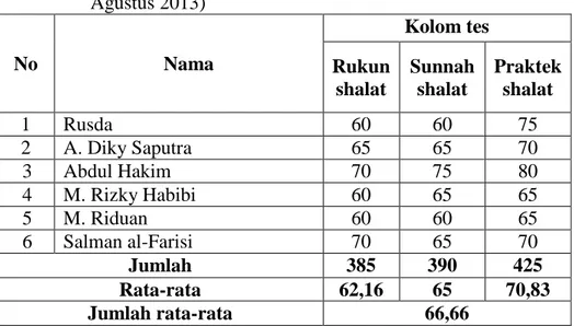 Tabel 4.6 :  tes melaksanakan shalat siswa siklus I pertemuan kedua (29  Agustus 2013)  No  Nama  Kolom tes   Rukun  shalat  Sunnah shalat  Praktek shalat  1  Rusda  60  60  75  2  A
