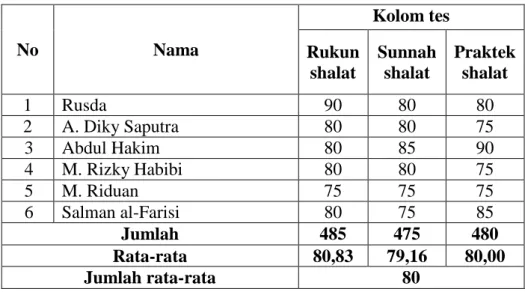 Tabel 4.12 : Tes  hasil  belajar  siswa  siklus  II  pertemuan  kedua  (12  September 2013)  No  Nama  Kolom tes   Rukun  shalat  Sunnah shalat  Praktek shalat  1  Rusda  90  80  80  2  A