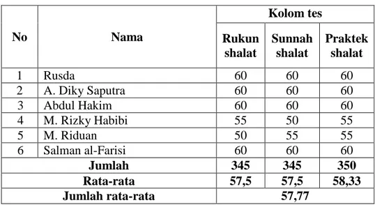 Tabel 4.3 :  Tes melaksanakan shalat siswa siklus I pertemuan pertama (22  Agustus 2013)  No  Nama  Kolom tes   Rukun  shalat  Sunnah shalat  Praktek shalat  1  Rusda  60  60  60  2  A
