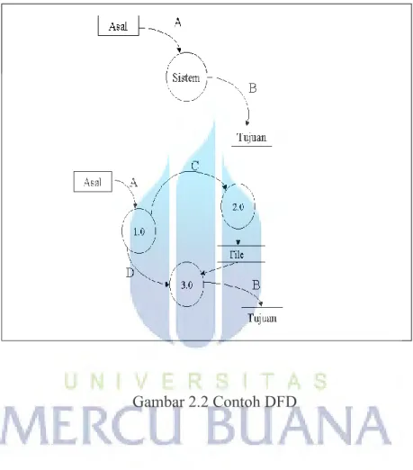 Gambar 2.2 Contoh DFD 