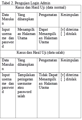 Tabel 2. Pengujian Login Admin