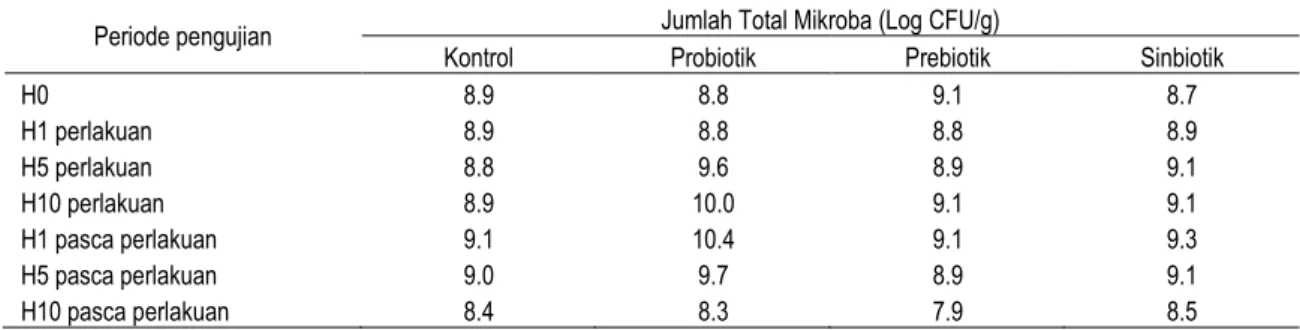 Tabel  3   Jumlah total mikroba dalam feses tikus selama pengujian in vivo sifat prebiotik SPF 