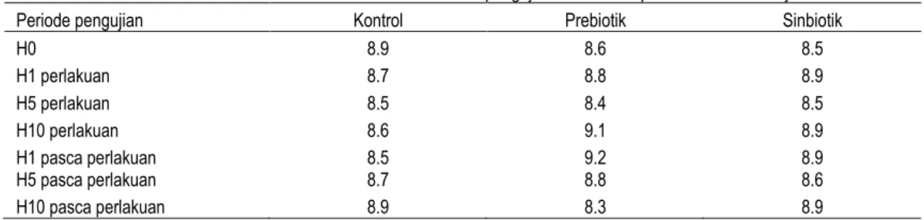 Tabel  8  Jumlah BAL dalam feses tikus selama pengujian in vivo sifat prebiotik es krim ubi jalar 