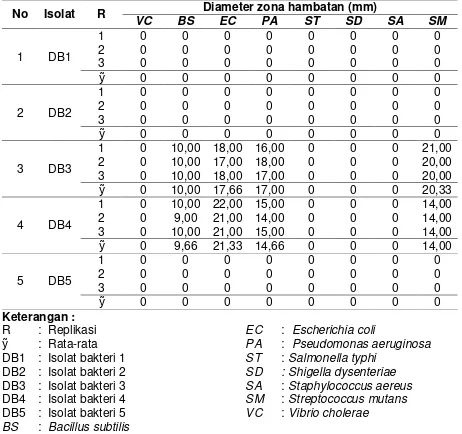 Tabel 2. Hasil Pengukuran Diameter Zona Hambatan dari  Isolat Bakteri 