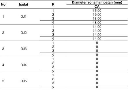 Tabel 3. Hasil Pengukuran Diameter Zona Hambatan dari  Isolat Jamur