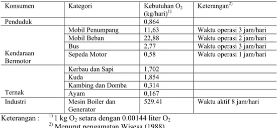 Tabel 1. Jumlah kebutuhan oksigen setiap konsumen oksigen  Konsumen   Kategori   Kebutuhan O 2