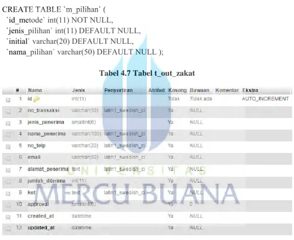 Tabel 4.7 Tabel t_out_zakat 