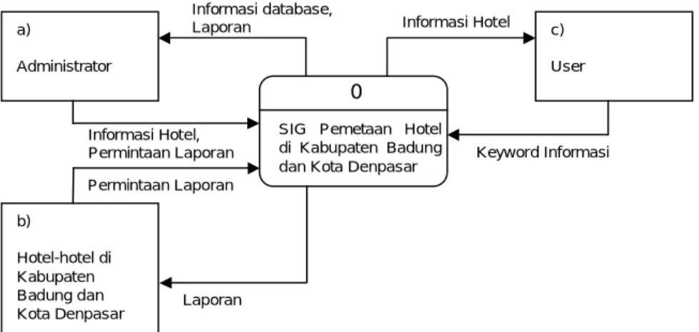 Gambar 1 Konteks Diagram 
