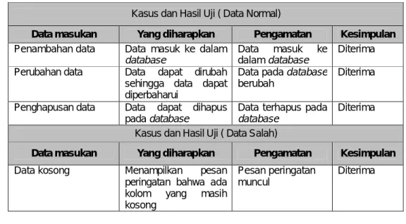 Tabel 3 Pengujian data hotel 