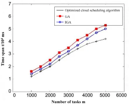 Figure 2. Time Span of the completion of the task 