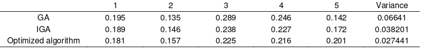 Figure 5. Load condition of virtual resource node 