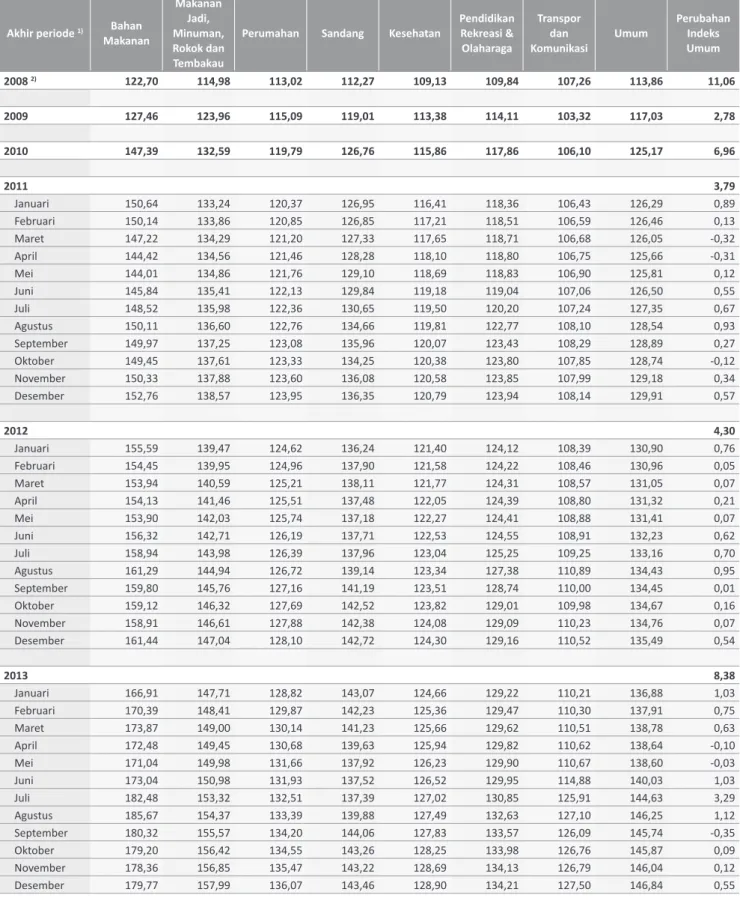Tabel 5. Indeks	Harga	Konsumen	Indonesia
