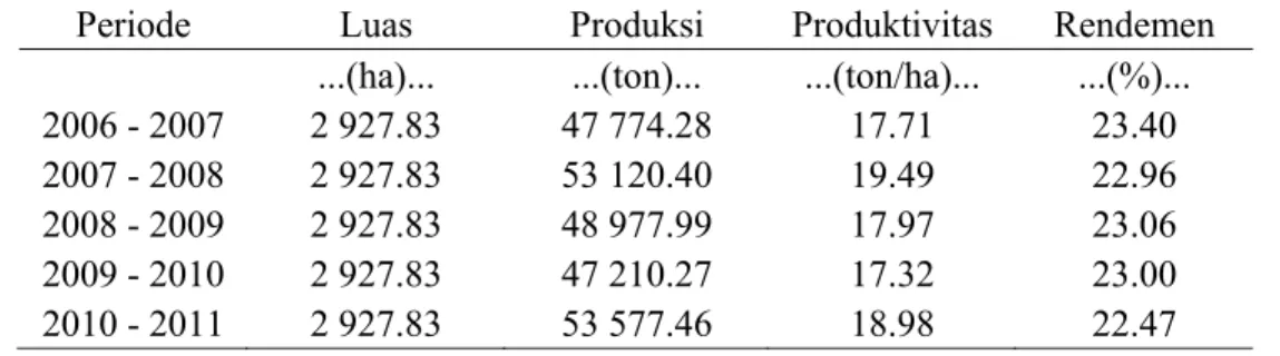 Tabel 2. Produksi dan Produktivitas Tandan Buah Segar Lima Periode  Terakhir 