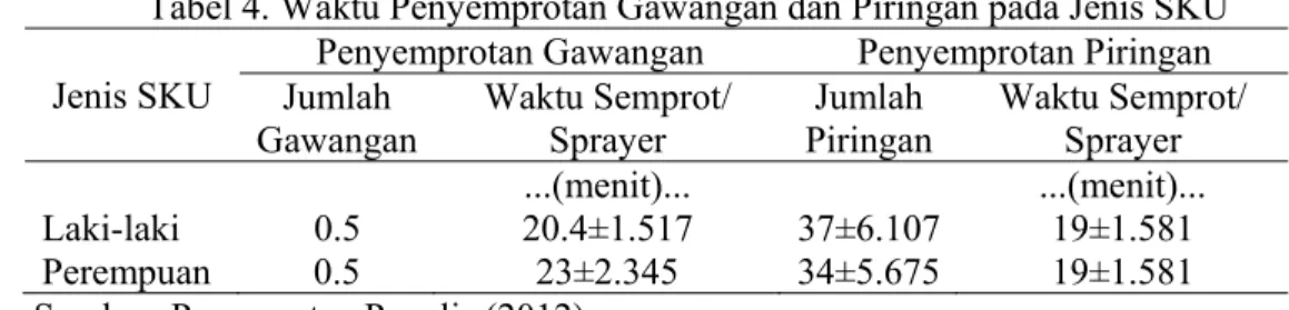 Tabel 4. Waktu Penyemprotan Gawangan dan Piringan pada Jenis SKU  Jenis SKU 