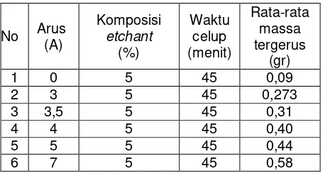 Tabel 2. Hasil massa tergerus teoritis dengan variasi arus 