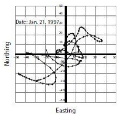 Gambar 2.12 Selective Availability  (Sumber: Rabbany, 2002) 