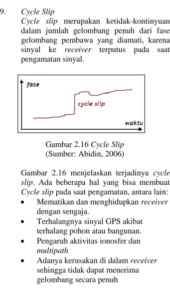 Gambar 2.16 Cycle Slip  (Sumber: Abidin, 2006) 