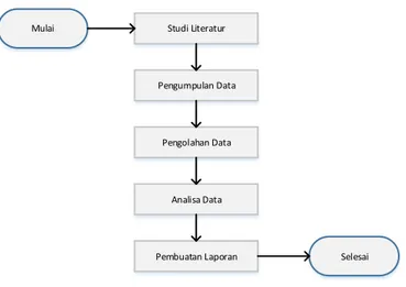 Gambar 3.3 Diagram Alir Tahapan Penelitian  1.  Studi Literatur 