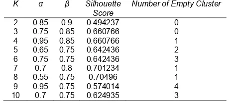 Table 2. Best cluster solution for each k, based on silhouette score 