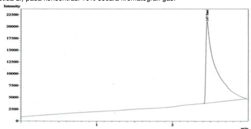 Tabel 1. Tabel hasil analisis kadar alkohol kombucha dari daun permo (Passiflora foetida L.) pada konsentrasi 10% secara kromatografi gas 