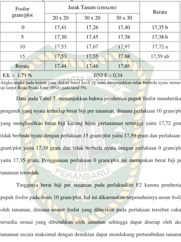 Tabel 7.  Rerata  berat  biji  kering  pertanaman  kacang  hijau  dengan  perlakuan  pupuk  fosfor dan jarak tanam (gram)