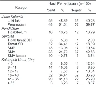 Tabel  1.  Hasil  Pemeriksaan  Tinja  Menurut  Jenis  cacing  di  Wilayah Kelurahan Watusampu dan Lolu Utara, Kota  Palu Tahun 2009