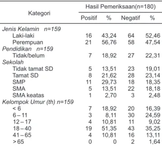 Tabel 4.  Distribusi hasil pemeriksaan Kecacingan Berdasarkan  jenis kelamin, pendidikan, dan kelompok umur di wilayah Desa  Wani II dan Toposo, Kabupaten Donggala tahun 2009   