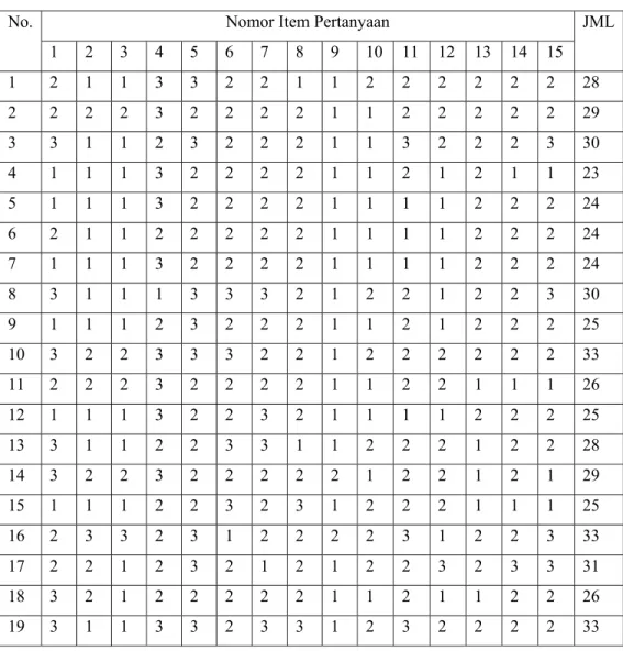 Table 4.4  Hasil angket variable X 