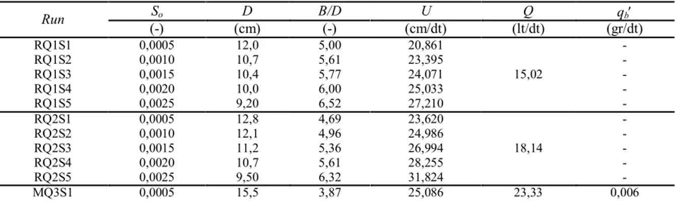 Tabel 1. Parameter utama data aliran (data laboratorium; Kironoto, dkk, 2004) 