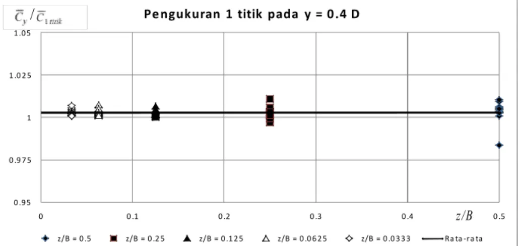 Gambar 1. Perbandingannya nilai konsentrasi sedimen suspensi rata-rata kedalaman dengan rata-rata 1 titik,   C y /